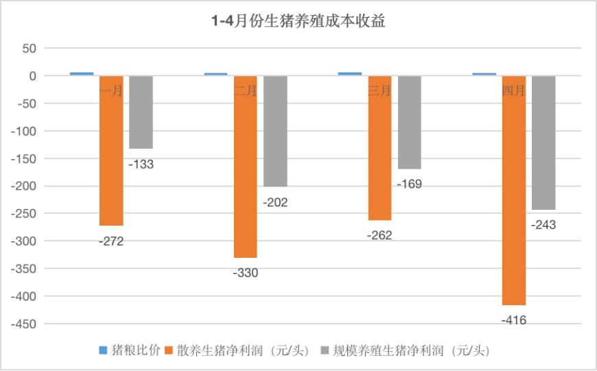 猪价跌破7元大关，5家猪企前五月卖猪亏近90亿，多家上市公司优化产能