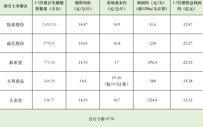 猪价跌破7元大关，5家猪企前五月卖猪亏近90亿，多家上市公司优化产能