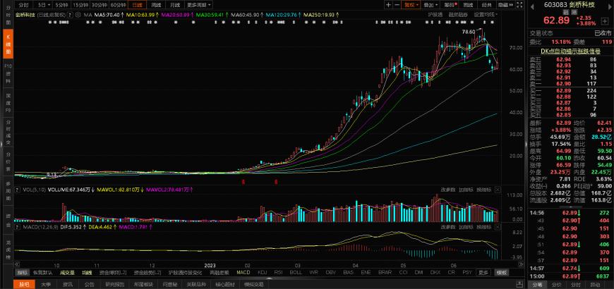 雷竞技RAYBET·(中国)官方网站2023上半年十大牛熊股出炉：联特科技以77(图4)