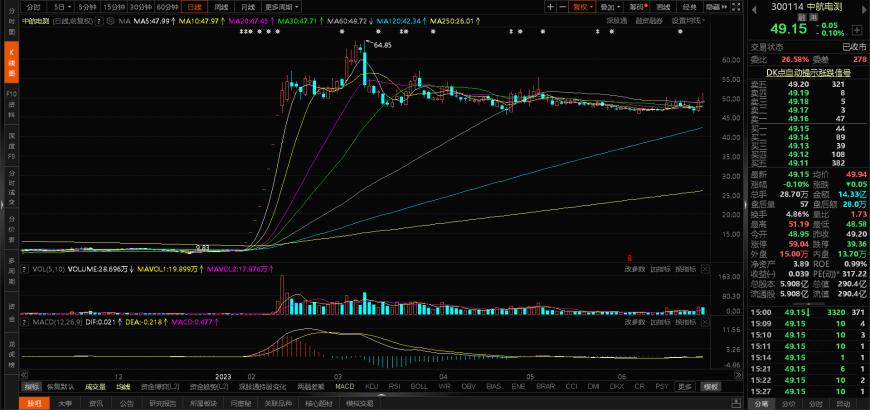 雷竞技RAYBET·(中国)官方网站2023上半年十大牛熊股出炉：联特科技以77(图6)