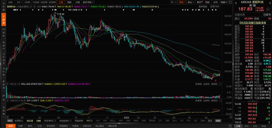 雷竞技RAYBET·(中国)官方网站2023上半年十大牛熊股出炉：联特科技以77(图8)