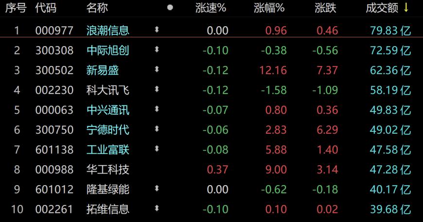主力资金｜北向资金上半年累计净买入1833亿元，外资加仓最多的果然还是这俩！