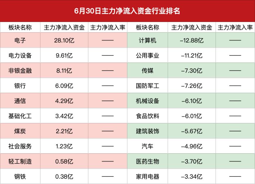 主力资金｜北向资金上半年累计净买入1833亿元，外资加仓最多的果然还是这俩！
