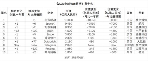 金沙威尼斯欢乐娱人城2023独角兽排名TOP100
