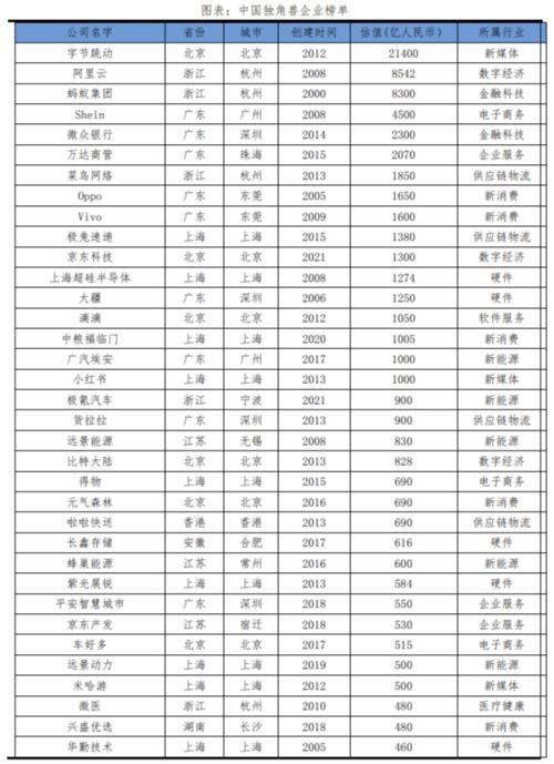  中国独角兽排行榜2023 