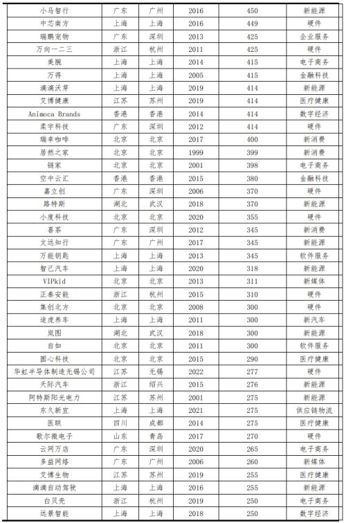  中国独角兽排行榜2023 