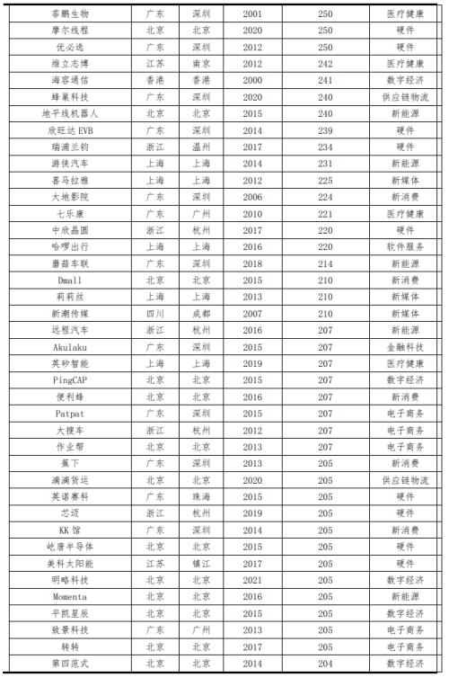  中国独角兽排行榜2023 