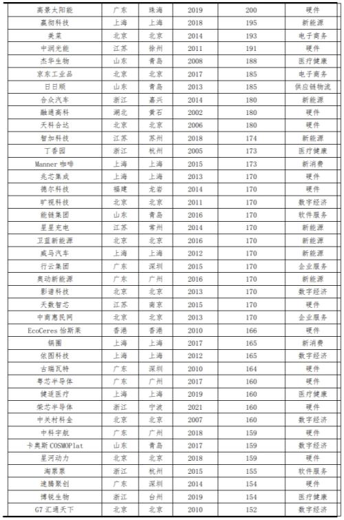  中国独角兽排行榜2023 