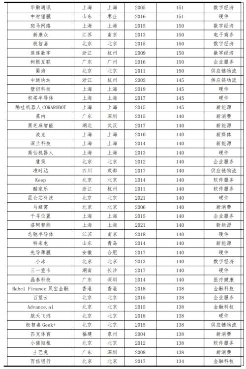  中国独角兽排行榜2023 