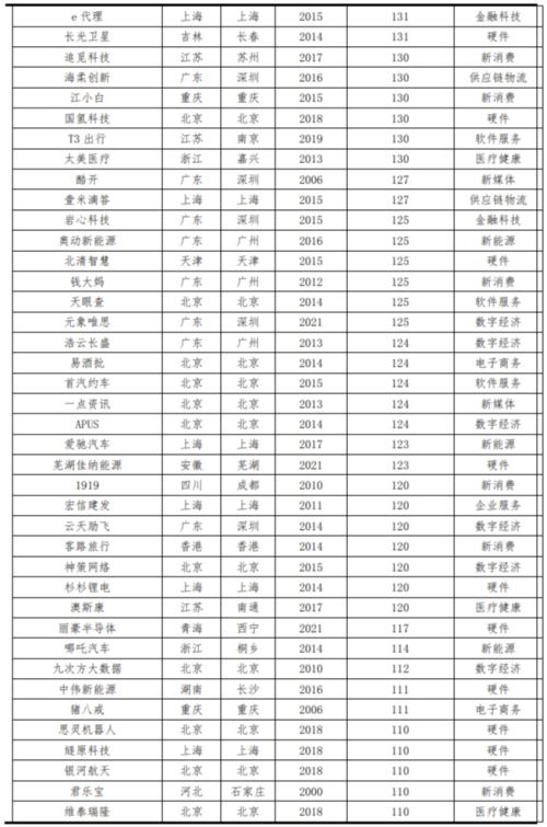  中国独角兽排行榜2023 