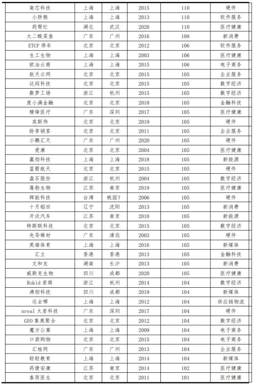  中国独角兽排行榜2023 