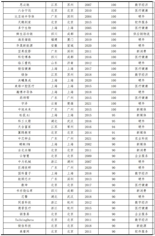  中国独角兽排行榜2023 