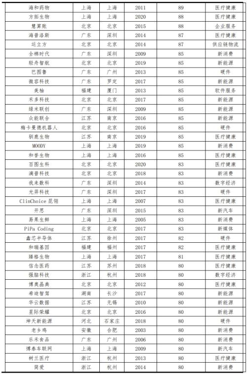  中国独角兽排行榜2023 
