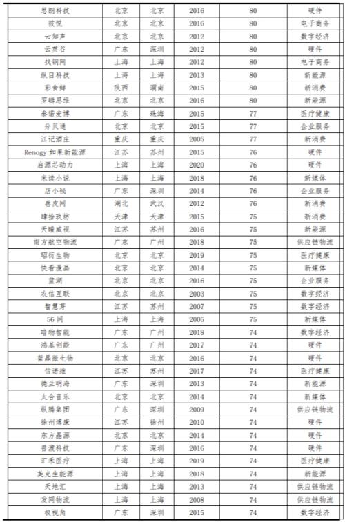  中国独角兽排行榜2023 