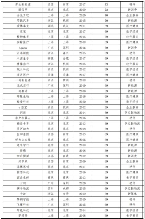  中国独角兽排行榜2023 