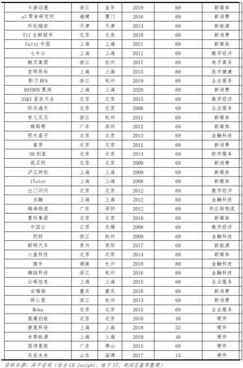  中国独角兽排行榜2023 