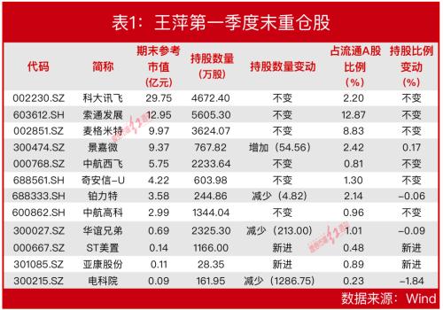  葛卫东夫人现身？“顶级牛散”王萍投资录：近80亿持股市值堪比私募！最新重仓股提前曝光，二季度浮盈或已近3亿！ 