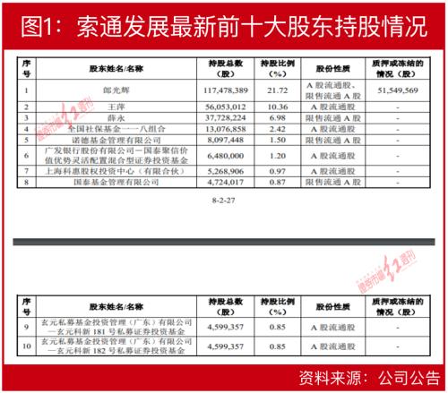  葛卫东夫人现身？“顶级牛散”王萍投资录：近80亿持股市值堪比私募！最新重仓股提前曝光，二季度浮盈或已近3亿！ 