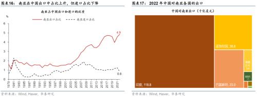  华泰 | 宏观深度研究：出口亚非拉——中国制造的延伸与下沉 