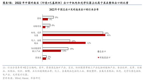  华泰 | 宏观深度研究：出口亚非拉——中国制造的延伸与下沉 