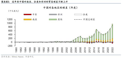  华泰 | 宏观深度研究：出口亚非拉——中国制造的延伸与下沉 