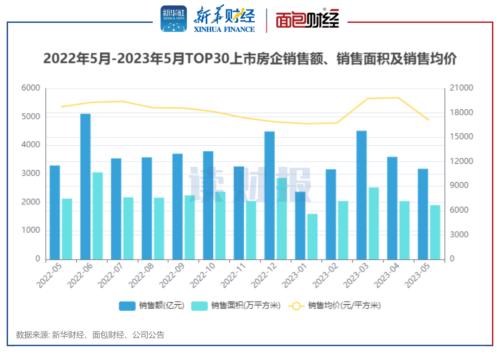 【读财报】TOP30上市房企5月销售额同比小幅下降,保利、万科、华润置地销售额居前三