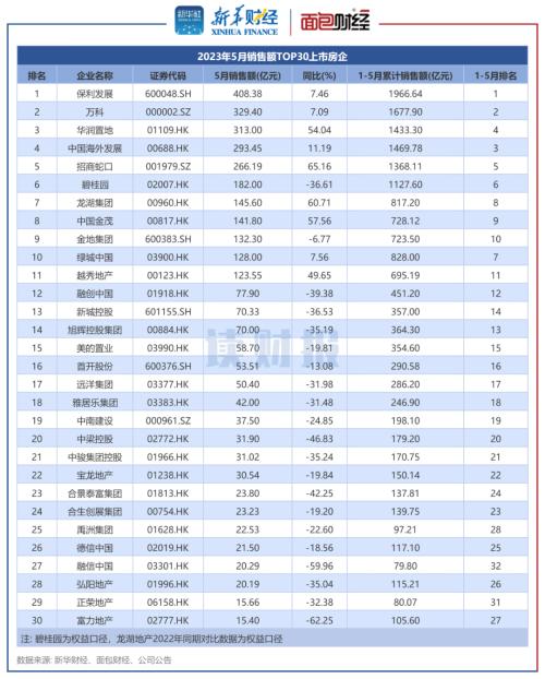 【读财报】TOP30上市房企5月销售额同比小幅下降,保利、万科、华润置地销售额居前三