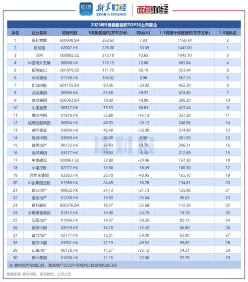【读财报】TOP30上市房企5月销售额同比小幅下降,保利、万科、华润置地销售额居前三