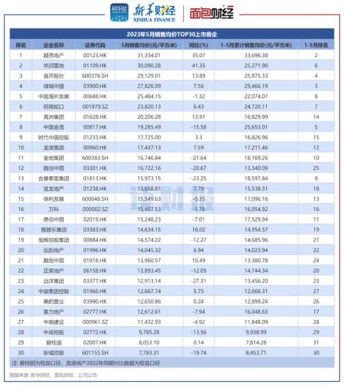 【读财报】TOP30上市房企5月销售额同比小幅下降,保利、万科、华润置地销售额居前三
