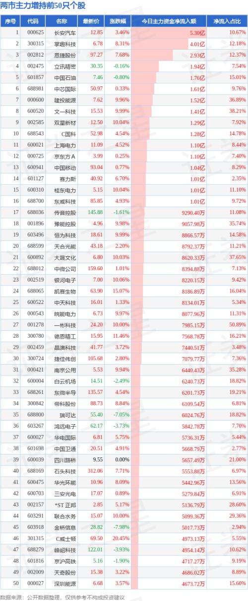  今日超大账户抢筹(减持)的50只股 