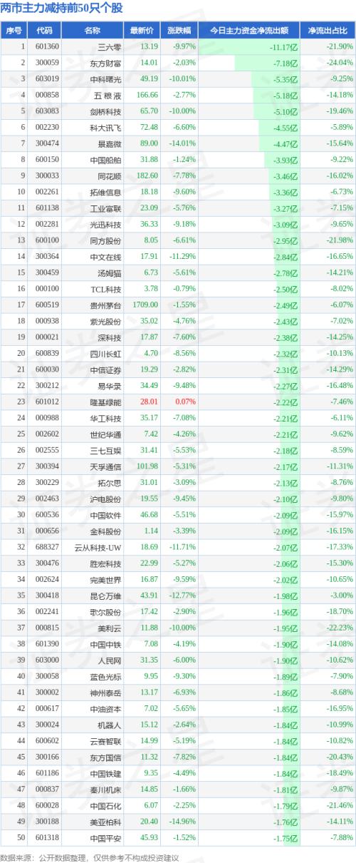  今日超大账户抢筹(减持)的50只股 