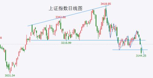  破位！A股反弹宣告结束，上证指数下一目标3000点！ 