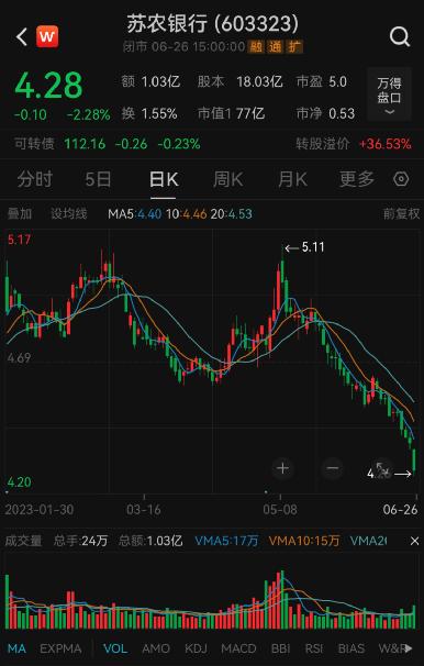  又一家农商行副行长请辞！ 