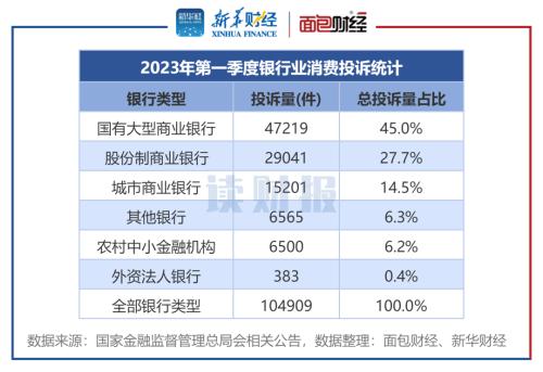 【读财报】银行业消费者投诉透视:2023年一季度累计处理投诉超10万件