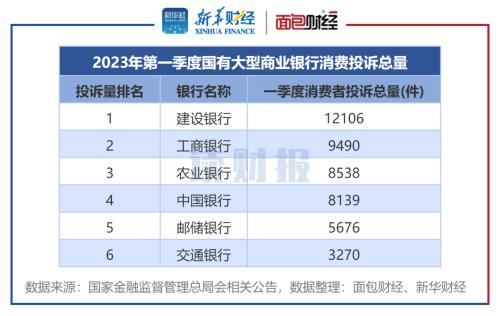 【读财报】银行业消费者投诉透视:2023年一季度累计处理投诉超10万件