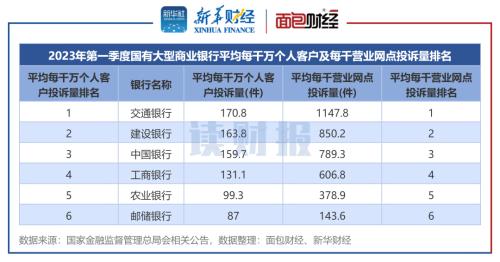 【读财报】银行业消费者投诉透视:2023年一季度累计处理投诉超10万件