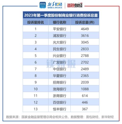 【读财报】银行业消费者投诉透视:2023年一季度累计处理投诉超10万件