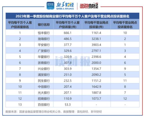 【读财报】银行业消费者投诉透视:2023年一季度累计处理投诉超10万件