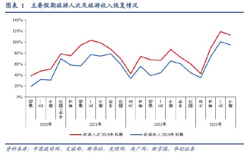 【华创宏观·张瑜团队】端午消费的边际变化在哪？——每周经济观察第25期 