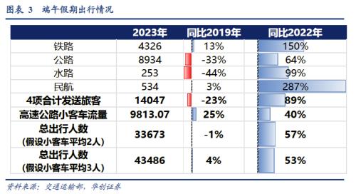 【华创宏观·张瑜团队】端午消费的边际变化在哪？——每周经济观察第25期 