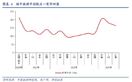  【华创宏观·张瑜团队】端午消费的边际变化在哪？——每周经济观察第25期 