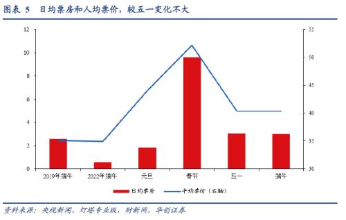  【华创宏观·张瑜团队】端午消费的边际变化在哪？——每周经济观察第25期 