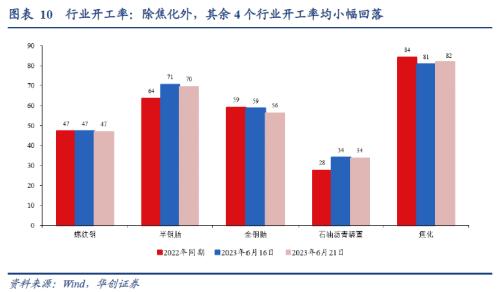  【华创宏观·张瑜团队】端午消费的边际变化在哪？——每周经济观察第25期 
