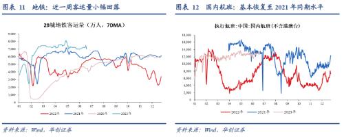  【华创宏观·张瑜团队】端午消费的边际变化在哪？——每周经济观察第25期 