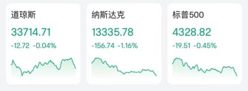  特斯拉重挫6%，一夜蒸发3600亿！科技股表现疲软，世界制药巨头突然跳水 