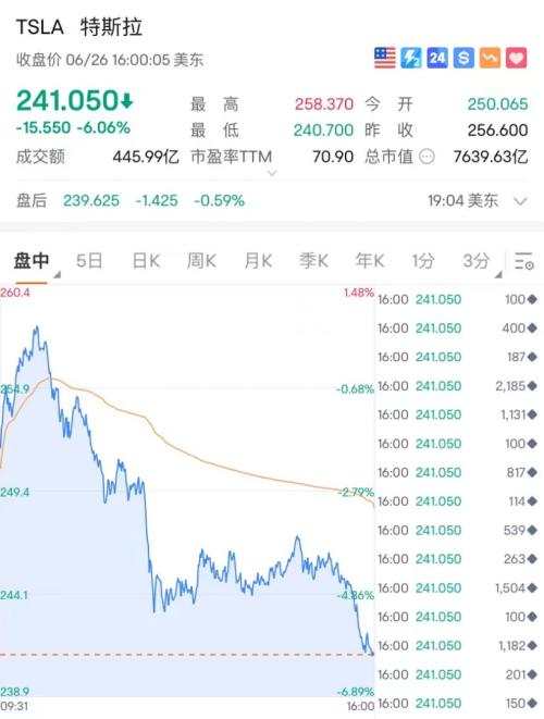  特斯拉重挫6%，一夜蒸发3600亿！科技股表现疲软，世界制药巨头突然跳水 