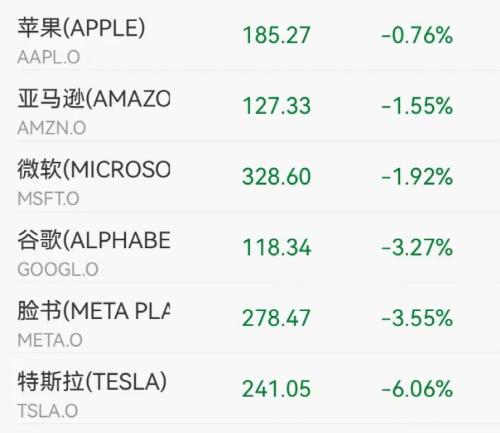  特斯拉重挫6%，一夜蒸发3600亿！科技股表现疲软，世界制药巨头突然跳水 