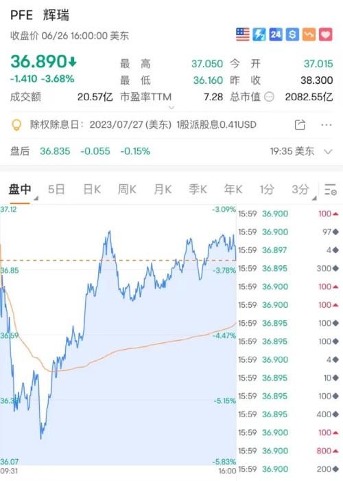  特斯拉重挫6%，一夜蒸发3600亿！科技股表现疲软，世界制药巨头突然跳水 