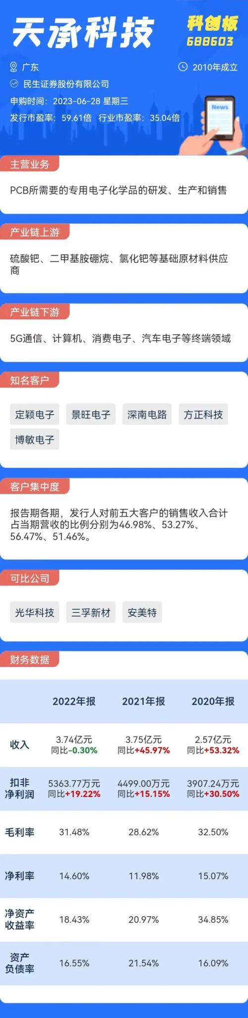  打新必看 | 6月28日两只新股申购，值得打吗？ 