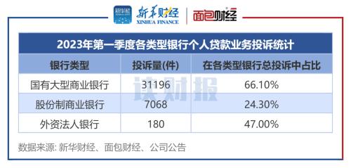  【读财报】一季度个贷业务消费投诉透视：消费者投诉总量近6万件，国有银行投诉量较多 